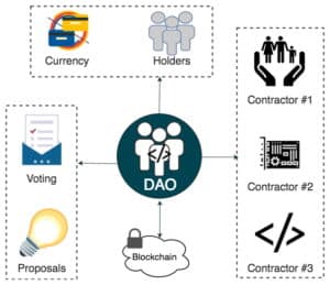 What is a DAO