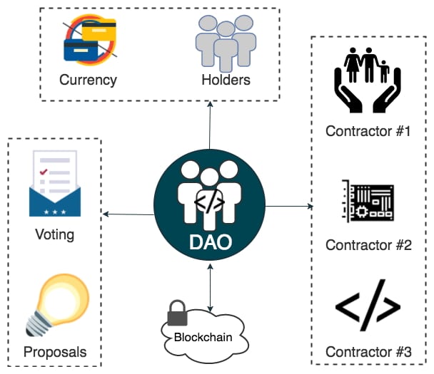 What is a DAO? Decentralized Autonomous Organization